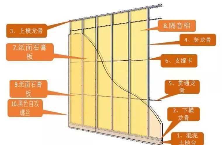 一篇看懂：轻钢龙骨隔墙施工工艺!_11