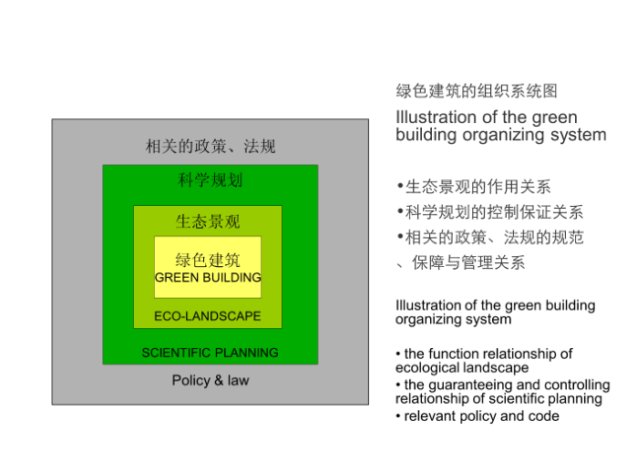 江苏一级注册建筑师绿色建筑培训课件 - 绿色建筑内容-绿色建筑的组织系统图