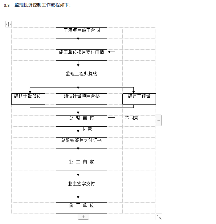 [南京]国企总承包主体结构工程监理实施细则-监理投资控制