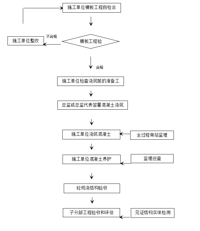 [南京]国企总承包主体结构工程监理实施细则-施工单位