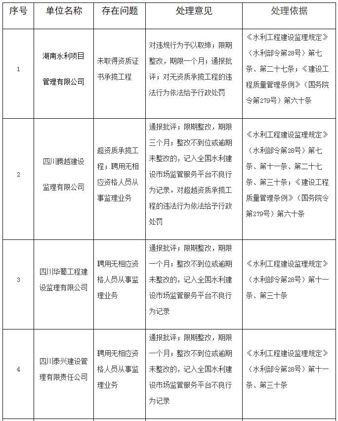 水利工程质量监理任务资料下载-23家水利工程监理与质检单位，被水利部通报并要求限期整改