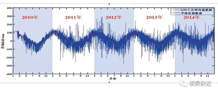 大数据库系统资料下载-杨浦大桥：203个传感器实现24小时全天候监测