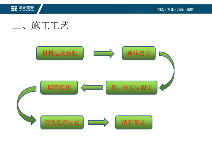 PVC╱KBG╱JDG╱SC四种线管预埋控制(图文).讲述-施工工艺