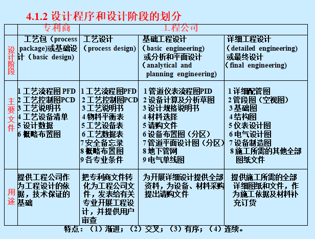 EPC工程总承包项目管理讲义（含图）-设计程序和设计阶段的划分