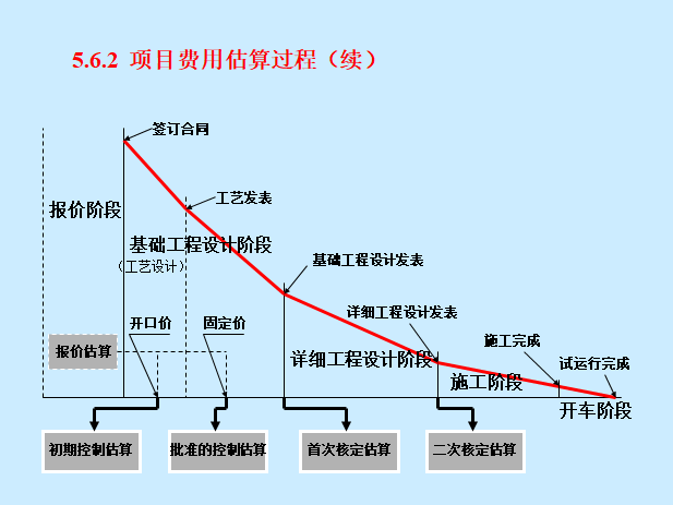 EPC工程总承包项目管理讲义（含图）-项目费用估算过程