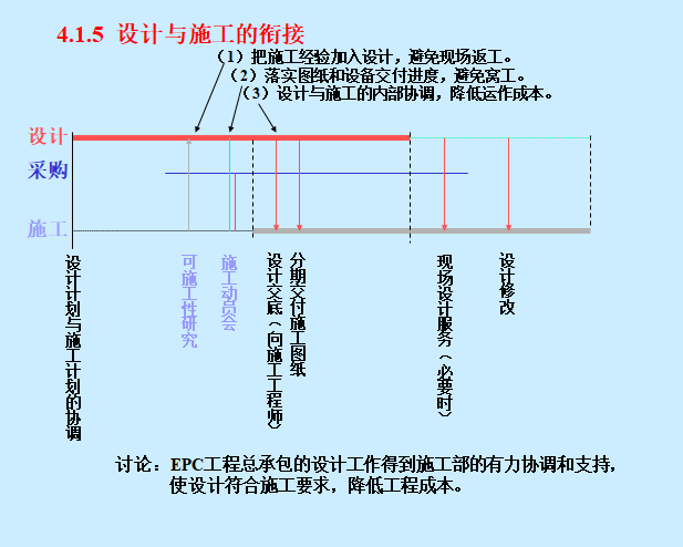 EPC工程总承包项目管理讲义（含图）-设计与施工的衔接