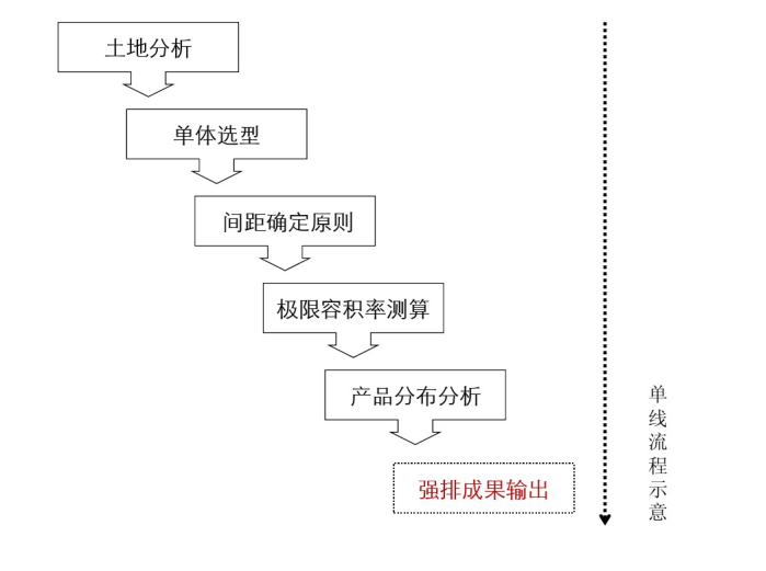 公司规划设计流程资料下载-规划设计强排阶段典型流程解析