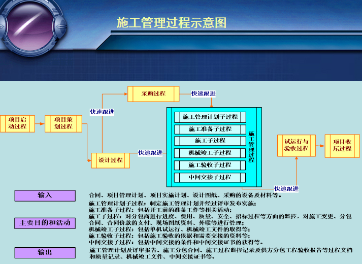 EPC项目管理总体介绍培训（图文并茂）-施工管理过程示意图