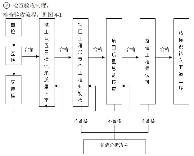 国际旅游度假酒店项目EPC总承包管理方案（122页）-检查验收流程