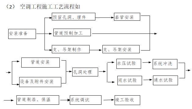 国际旅游度假酒店项目EPC总承包管理方案（122页）-空调工程施工工艺流程