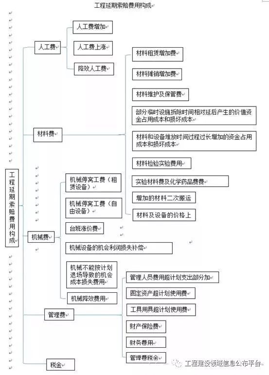 20个施工顺序资料下载-工期延误，材料上涨，费用怎么索赔？施工索赔51个机会、4大技巧