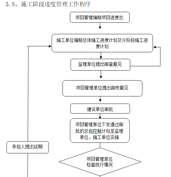 大型文化旅游项目EPC总体项目管理方案（164页，含图表）-施工阶段进度管理工作程序