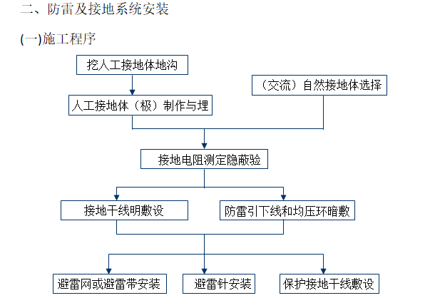 大型文化旅游项目EPC总体项目管理方案（164页，含图表）-防雷及接地系统安装施工程序