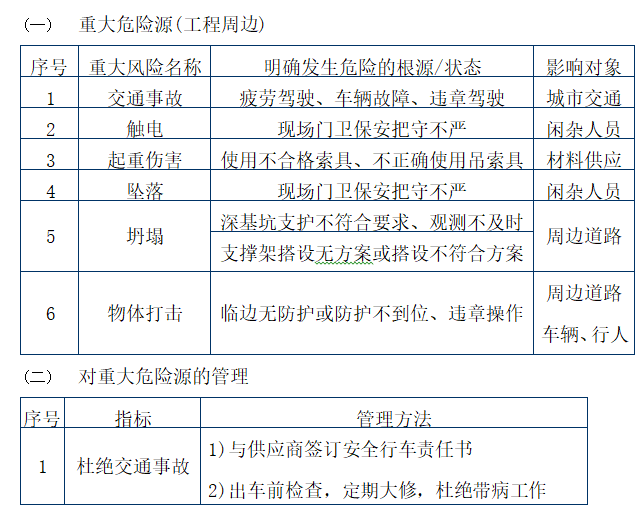 大型文化旅游项目EPC总体项目管理方案（164页，含图表）-重大危险源(工程周边)