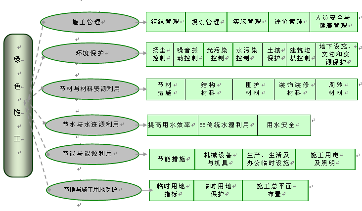 重庆绿色施工管理制度资料下载-[重庆]框架核心筒结构新闻传媒中心绿色施工实施规划方案交底记录