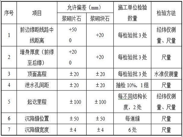 挡土墙墙面处理资料下载-道路工程重力式挡土墙专项方案