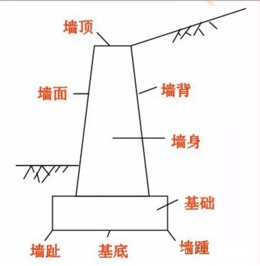 干砌石挡土墙施工图资料下载-各种挡土墙构造与施工最全解读！看了你才真正了解！