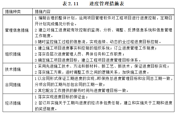 EPC项目进度管理与控制措施-进度管理措施表