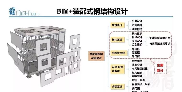  姜立：基于BIM的装配式建筑全产业链智能建造体系_87