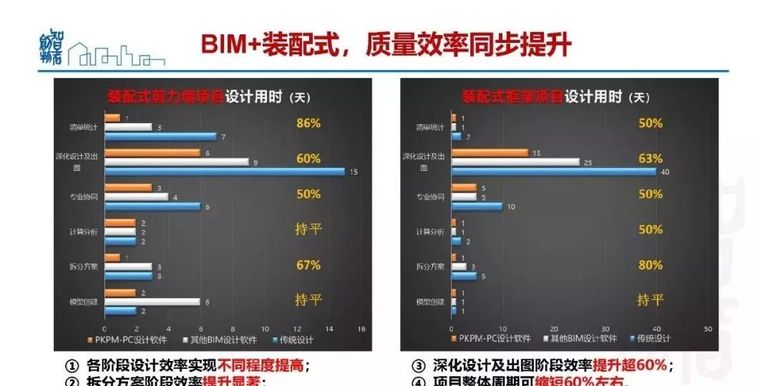  姜立：基于BIM的装配式建筑全产业链智能建造体系_116