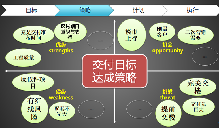 交付目标达成策略