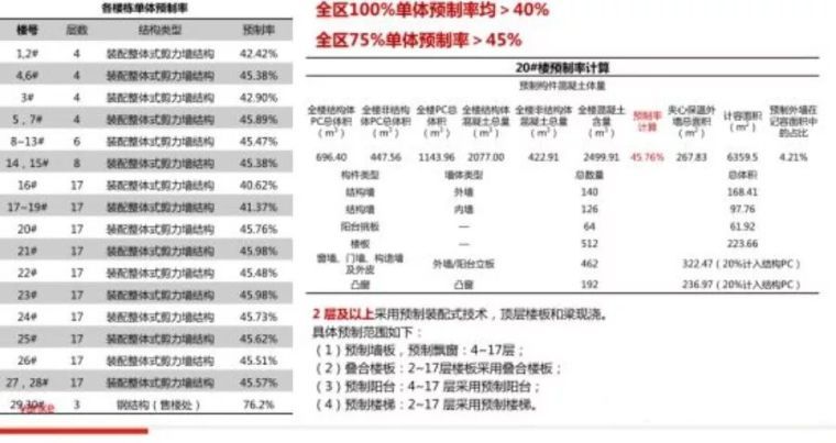 付志强：万科装配式的经验与反思_7