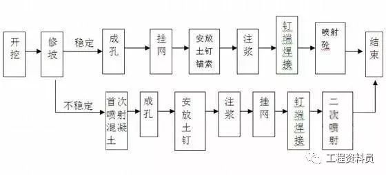 土钉墙挡水墙资料下载-边坡支护土钉墙护坡施工工艺