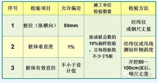 如果你不知道CFG桩如何施工、如何检测，那就进来学习吧_12