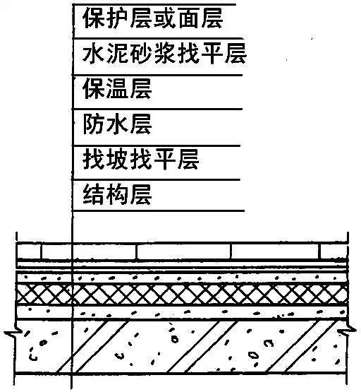 全面详细的屋面防水施工做法图解，逐层分析！_3