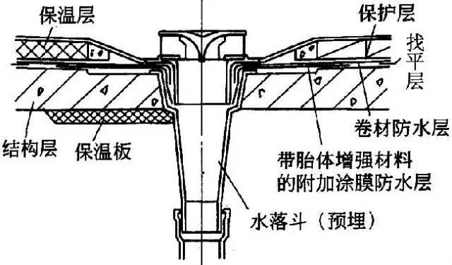 全面详细的屋面防水施工做法图解，逐层分析！_6