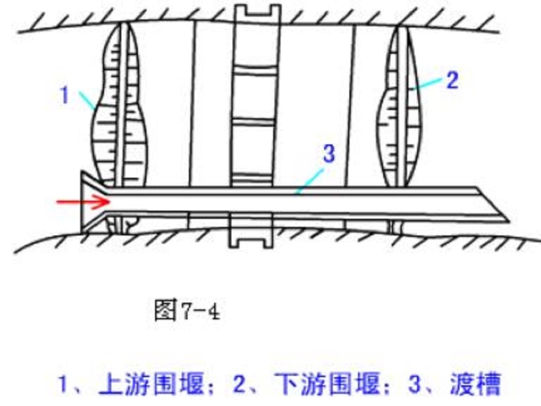 导流及度汛措施资料下载-施工导流与水流控制讲解（配图形象丰富）