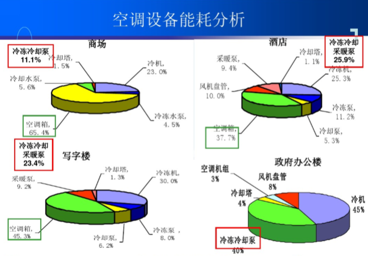 中央空调主要设备的特性及选择-空调设备能耗分析