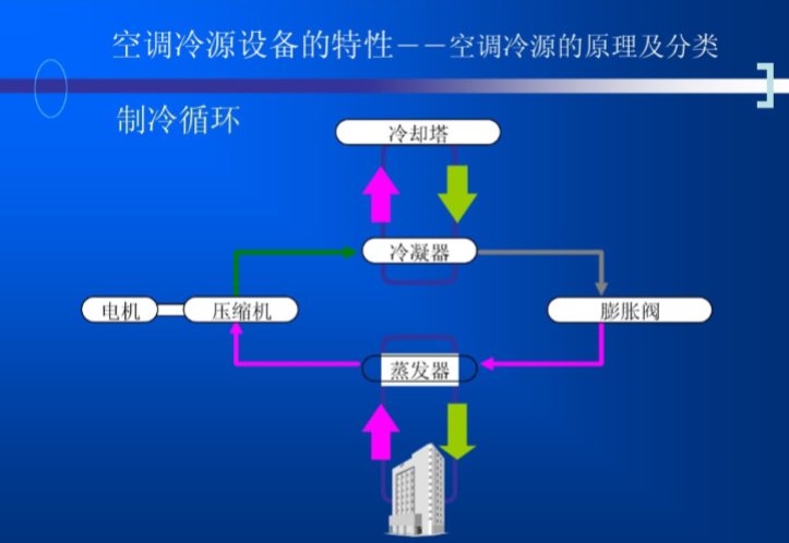 中央空调主要设备的特性及选择-制冷循环