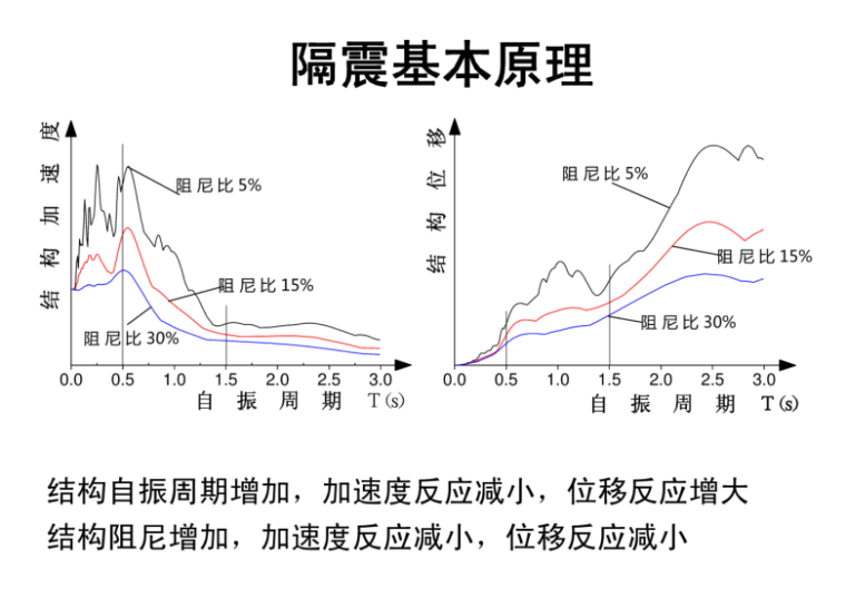 隔震结构设计（PPT，56页）-隔震基本原理