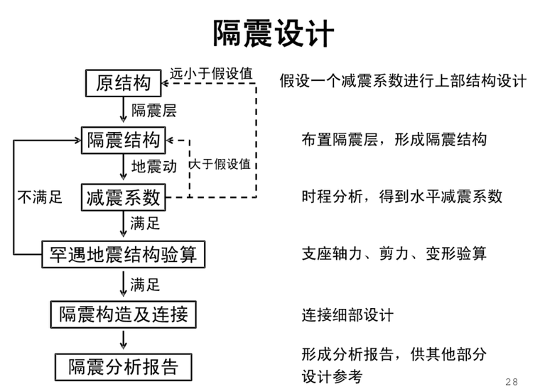 隔震结构设计（PPT，56页）-隔震设计