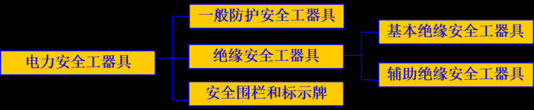 施工工地安全标示牌资料下载-[电气分享]电力安全工器具应用专项讲解