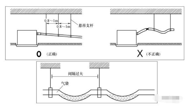 空调室内机安装注意点资料下载-多联机空调冷凝水管的安装要点，太全了！