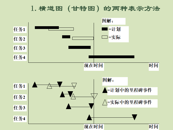 项目计划与控制基本内容及方法（196页，图文）-横道图（甘特图）的两种表示方法