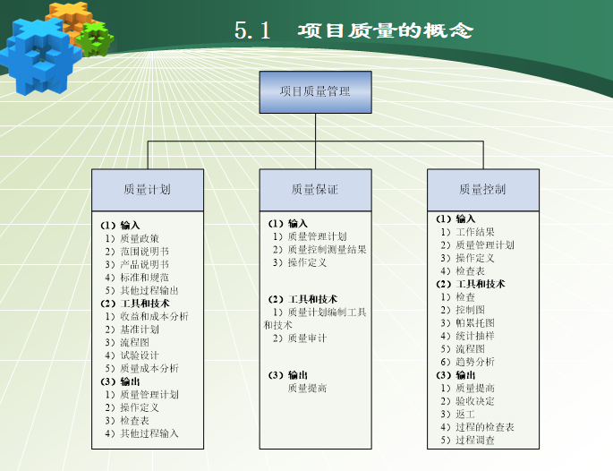 项目计划与控制基本内容及方法（196页，图文）-项目质量管理