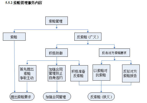 建设工程项目管理方案（含图表）-索赔管理服务内容