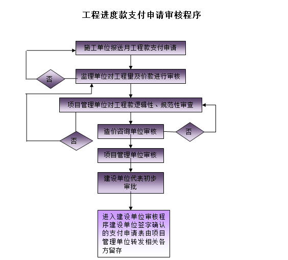 建设工程项目管理方案（含图表）-工程进度款支付申请审核程序