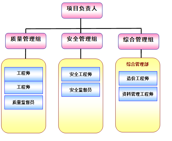 建设工程项目管理方案（含图表）-管理人员架构图