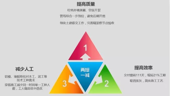 采用铝模免抹灰工艺视频资料下载-万科工艺：看铝模提高结构精度/装配式内墙/内外墙免抹灰