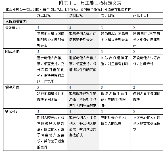 房地产开发公司绩效考核管理办法（含表格）-员工能力指标定义表