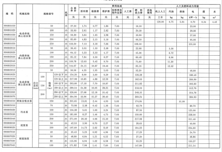 2018年重庆市建设工程施工机械台班定额-泵类机械