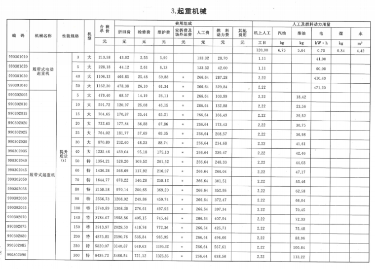 2018年重庆市建设工程施工机械台班定额-起重机