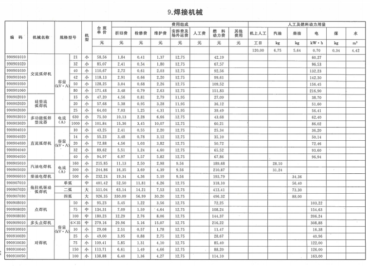 2018年重庆市建设工程施工机械台班定额-焊接机械