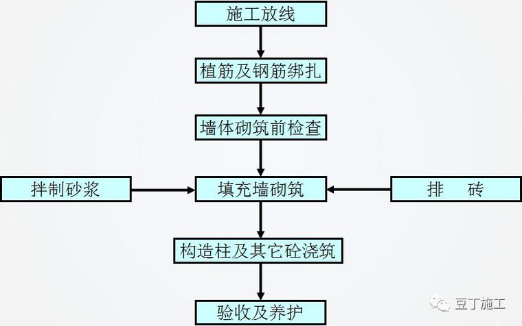 砌筑及抹灰工程质量控制提升措施，详解具体做法！_8