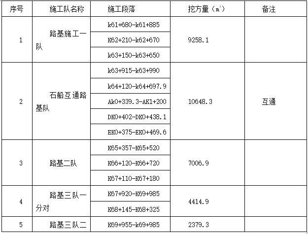 砌体挡土墙专项施工方案-挡土墙施工任务划分表