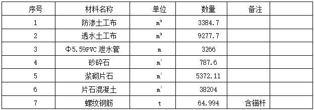 砌体挡土墙专项施工方案-主要材料使用计划表